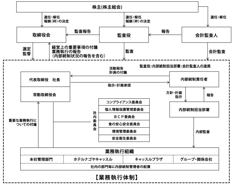株式会社ナゴヤキャッスルのコーポレート・ガバナンス体制
